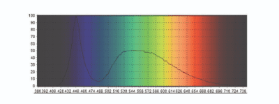 Nightlight Red LED Light Spectrum
